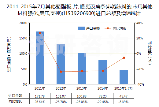 2011-2015年7月其他聚酯板,片,膜,箔及扁條(非泡沫料的,未用其他材料強化,層壓,支撐)(HS39206900)進口總額及增速統(tǒng)計 2011-2015年7月其他聚酯板,片,膜,箔及扁條(非泡沫料的,未用其他材料強化,層壓,支撐)(HS39206900)進口總額及增速統(tǒng)計